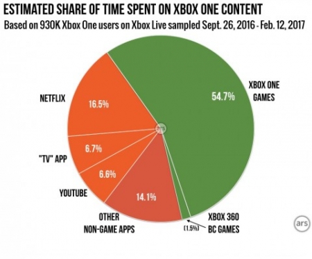 Одна из ключевых функций Xbox One оказалась бесполезной для геймеров