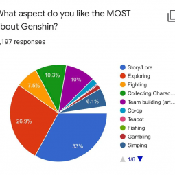 Последний опрос выявил самых популярных персонажей Genshin Impact
