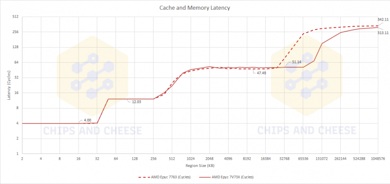 Тесты AMD EPYC 7V73X с 3D V-Cache показывают минимальное увеличение задержки и улучшенную пропускную способность