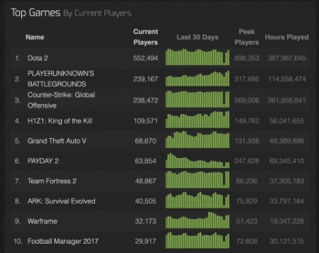 PlayerUnknown's Battlegrounds обогнала CS:GO по популярности